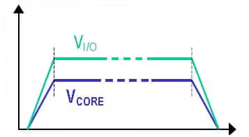 Both supply voltages reach regulation point